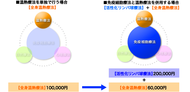 温熱療法を単独で行う場合の全身温熱療法費用10万,5000円は免疫細胞療法と温熱療法を併用する場合には、活性化リンパ球療法費用21万円+全身温熱療法費用6万3,000円となります。 図:全身温熱療法の割引適応例