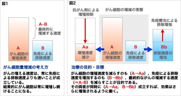 図1：がん細胞増減の考え方、図2：治療の目的・目標