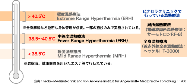 温度により異なる温熱療法の働きイメージ