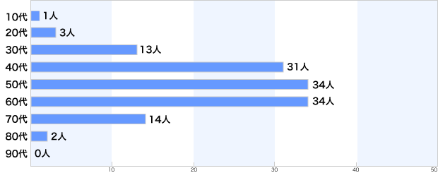 全身温熱療法（ヘッケル）／年代別割合グラフ