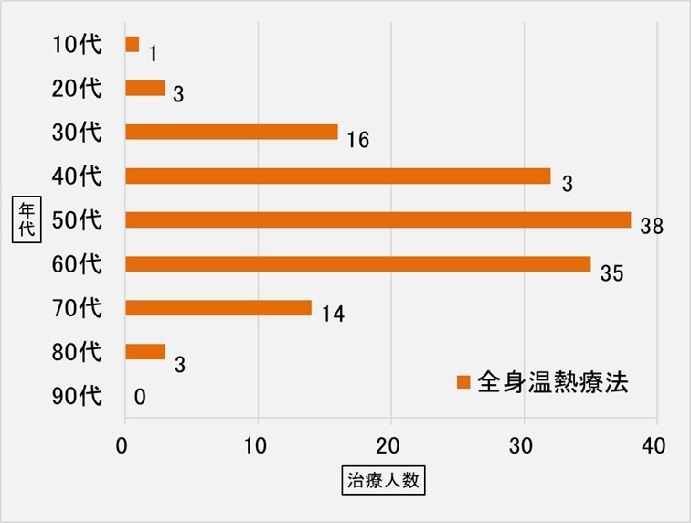全身温熱療法(ヘッケル)/年代別割合グラフ