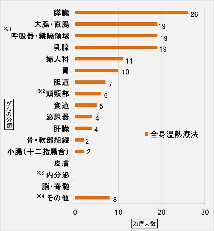 全身温熱療法(ヘッケル)/がん種類別グラフ