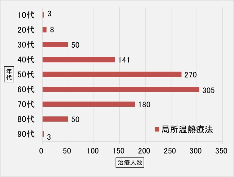 局所温熱療法(サーモトロン)を受けられた方/年代別割合グラフ