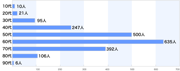 免疫細胞療法を受けられた方／年代別割合グラフ