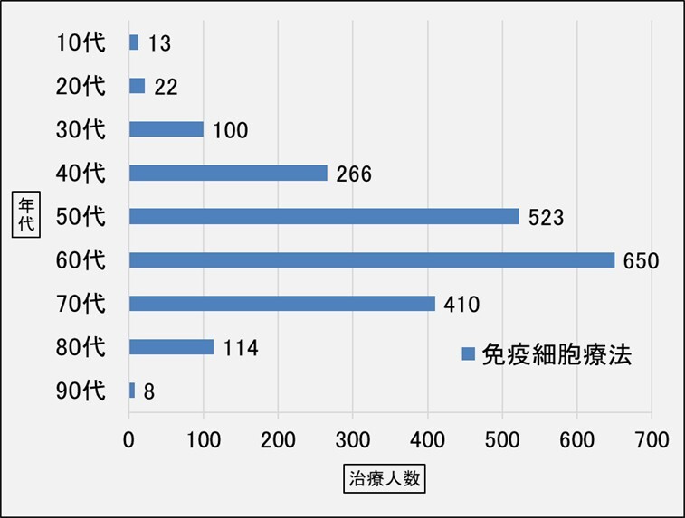 免疫細胞療法を受けられた方／年代別割合グラフ
