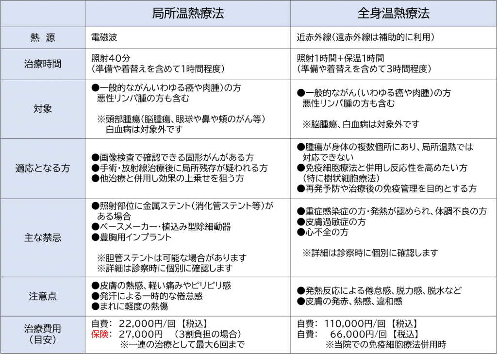 局所温熱療法と全身温熱療法の比較