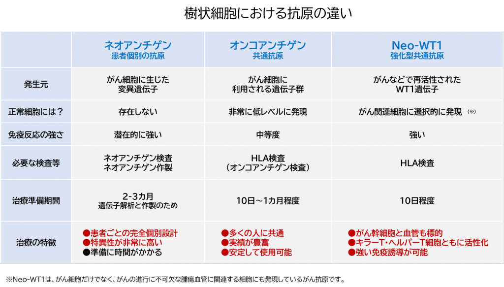 樹状細胞における抗原の違い